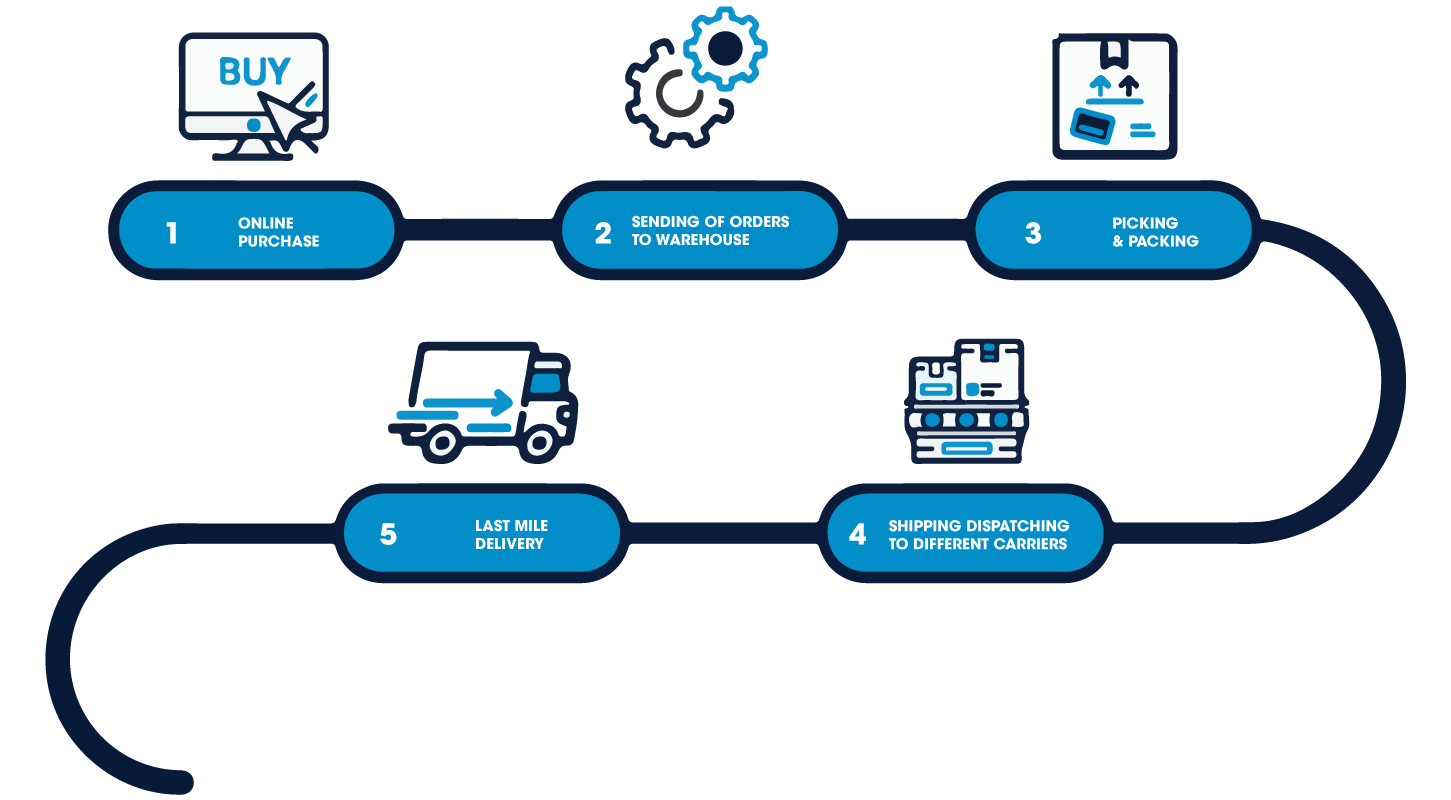 Graphic description of the integrated logistics system