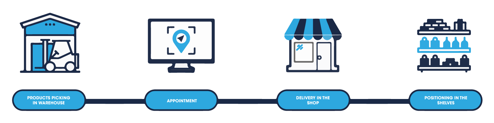Stages of the furniture transport and assembly process